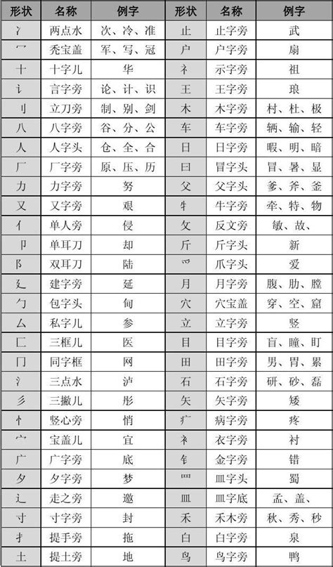 汉语偏旁部首大全 示例 Word文档在线阅读与下载 免费文档