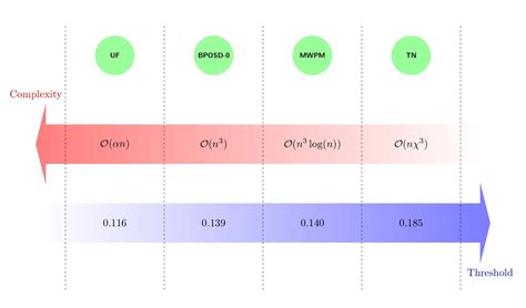 Decoding Algorithms For Surface Codes Quantum