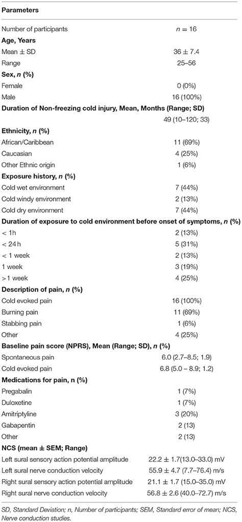 Frontiers Capsaicin Patch Treatment In Non Freezing Cold Injury