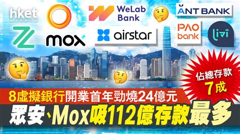 【虛擬銀行】8虛銀開業首年燒錢24億元 Mox蝕46億元虧損最勁