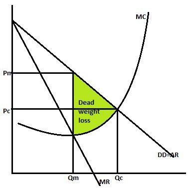 Monopoly Graph Deadweight Loss