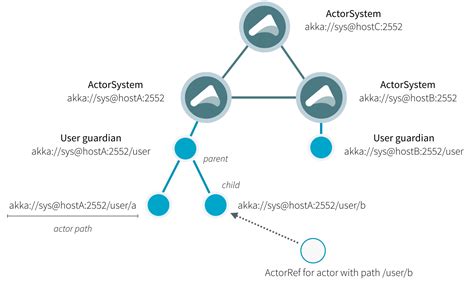 Actor References, Paths and Addresses • Akka Documentation