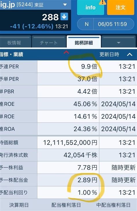 No14889 Per9倍！！ 格安大バーゲ 株jig．jp【5244】の掲示板 20240312〜20240605