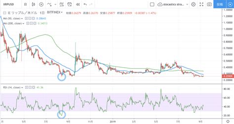 仮想通貨はどのようなテクニカル分析が有効？プロが徹底解説！（基礎編） サステナビリティ×ブロックチェーン情報メディア【hedge