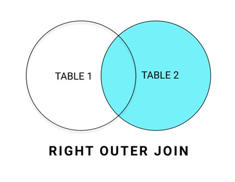 Oracle Sql Joins Venn Diagram Tsql Join Types Poster Versio