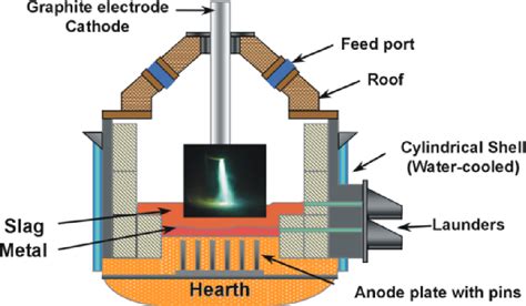 Figure 1 from Pilot plant production of ferronickel from nickel oxide ...