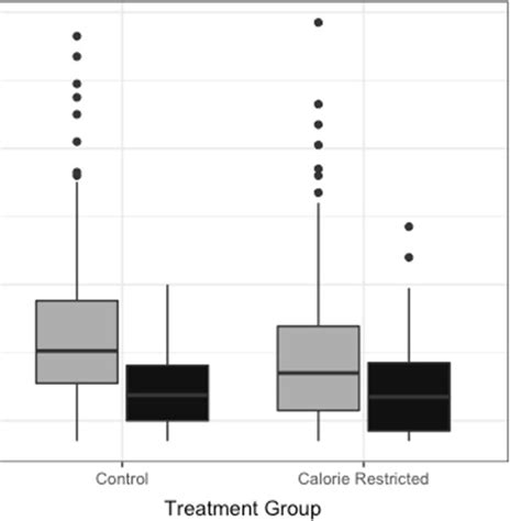 Boxplot Of Body Shape Questionnaire Score And Sex Graph Represents The