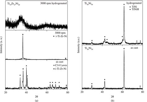 Xrd Patterns For A Ti 53 Zr 27 Ni 20 Alloy And B Ti 50 Ni 50 Download Scientific Diagram