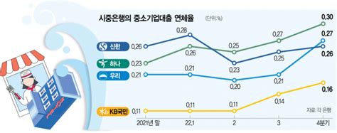 고금리에 중기·자영업자 대출 연체율 급등 네이트 뉴스