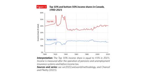 The World Inequalityreport Presents The Most Up To Date