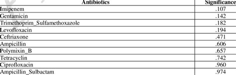 Antibiotics Efficacy According The Significance P≤ 0 05 For The Gender Download Scientific