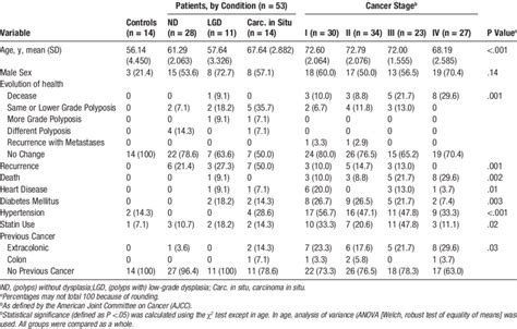 Results Of Age Sex Concomitant Diseases Treatments Medical History