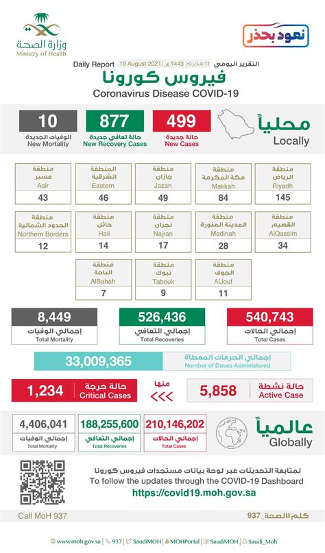 وزارة الصحة السعودية On Twitter الصحة⁩ تعلن عن تسجيل 499 حالة