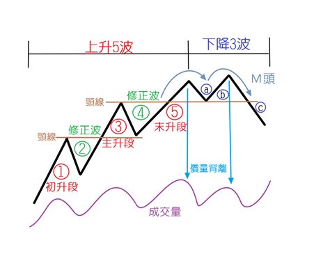 【小教室 技術教學】4－1型態 波浪理論 小鍾 Louis 微股力 Scantrader