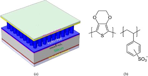 A Schematic Illustration Of The Fabricated Sinppedot Pss Solar