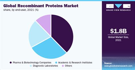 Recombinant Proteins Market Size Growth Report