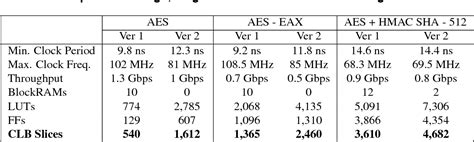 Table From Implementation Of Eax Mode Of Operation For Fpga Bitstream