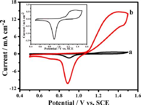 Cyclic Voltammograms Of A Au Disc Electrode And B Npg Supported On