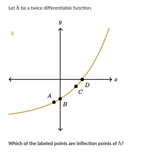 Solved Let H Be A Twice Differentiable Function Y H X A B Which Of