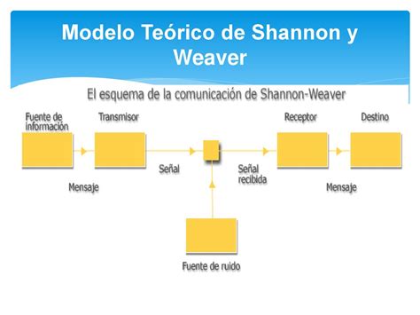 Arriba Imagen Modelo De Shannon Y Weaver Ventajas Y Desventajas