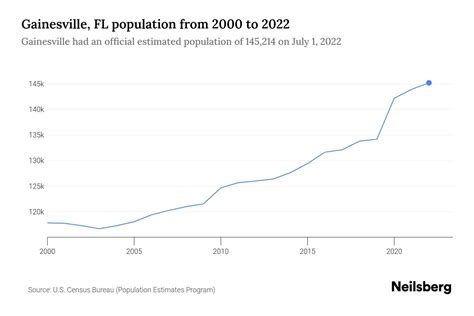 Gainesville Fl Population By Year 2023 Statistics Facts And Trends