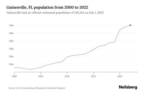 Gainesville, FL Population by Year - 2023 Statistics, Facts & Trends ...