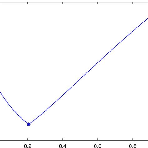 Curve Of Spectral Radius Of Qttts Iterative Matrix Of Example