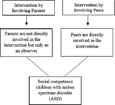 Figure 1 From Effective Comparison Of Interventions By Involving