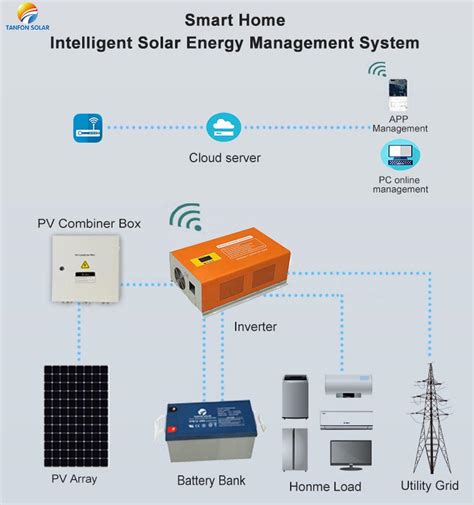 SystÈme De Gestion Solaire Intelligent Actualités De L Entreprise Système D énergie Solaire