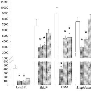 Kinetic Curves Of Luminol Enhanced Chemiluminescence Of Normal PMN In