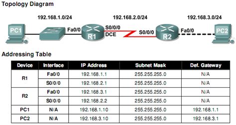 [Erouting] Lab 1.5.2: Basic Router Configuration Answer 100%