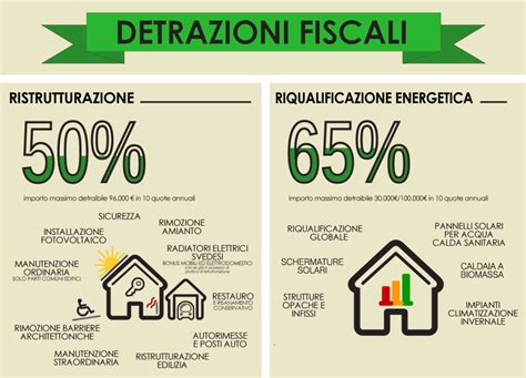 Detrazioni Fiscali O Quando Ristrutturare Tassonedil