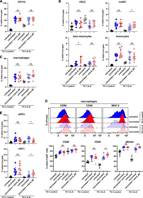 Il 6 Signaling In Macrophages Is Required For Immunotherapy Driven