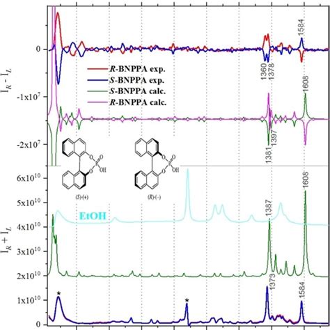 Roa Top And Raman Bottom Spectra Of Bnppa Mm Enantiomers R