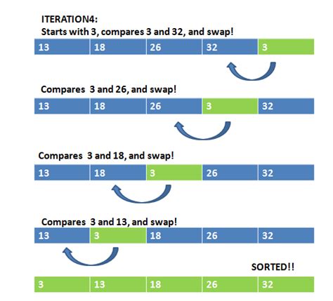 Selection Insertion And Bubble Sort In Python