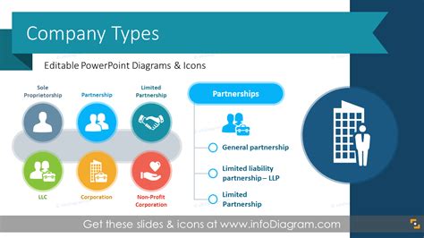 Company Types And Formation Infographics Ppt Template