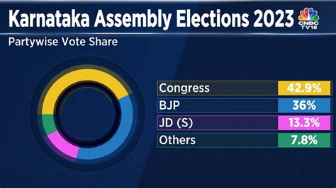 Karnataka Election Results 2023 Congress Captures Its Highest Vote