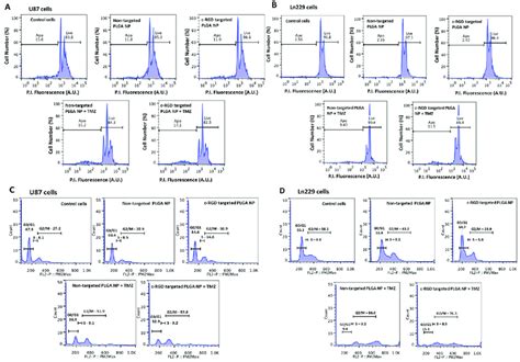 Flow Cytometry Analysis Facs Of Cells Stained With Propidium Iodide Download Scientific