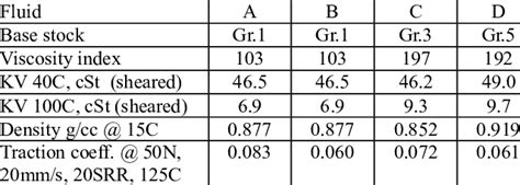 Hydraulic fluid properties | Download Table