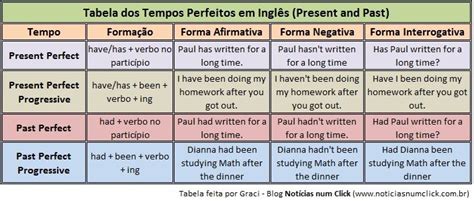 TABELA DE TEMPOS EM INGLÊS Inglês Adverbios em ingles Dicas de ingles