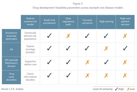 How Pharma Can Optimize The Impact Of Orphan Drug Therapies