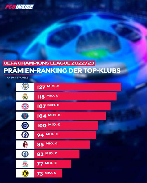 Pr Mien Ranking In Der Cl Bayern Ist Auf Platz Bvb Landet In Den Top