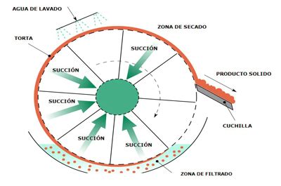 La Deshidrataci N De Fangos Formaci N De Ingenieros