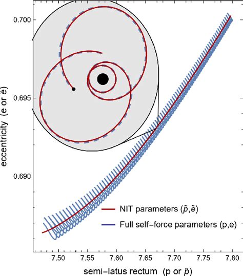 Figure From Highly Eccentric Extreme Mass Ratio Inspiral Waveforms