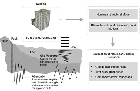 Nonlinear Modeling Of Structures Fawad Najam