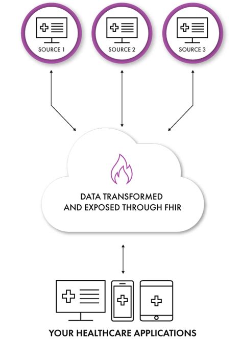 Ellkay Transform Expose Data Through Fhir