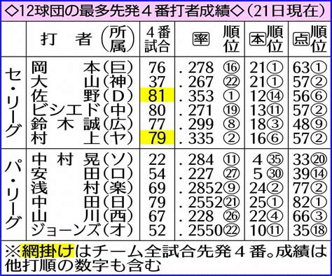 12球団の最多先発4番打者成績 ― スポニチ Sponichi Annex 野球