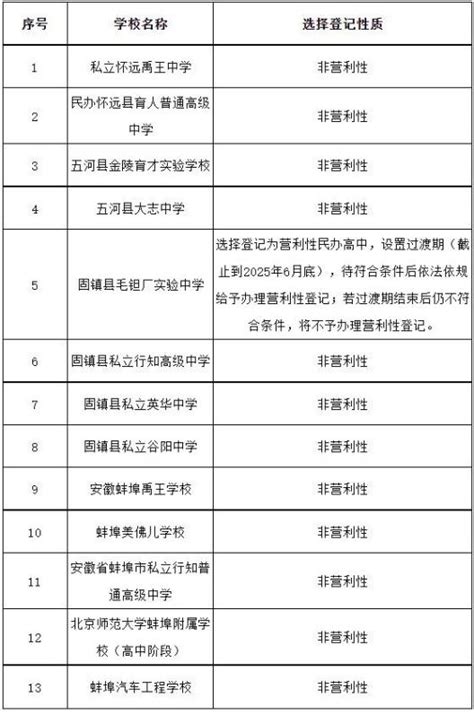 蚌埠市教育局最新公示！有关13所民办高中澎湃号·政务澎湃新闻 The Paper