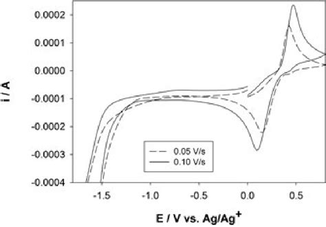 Cyclic Voltammograms Of The Reductive Electrochemistry Of 10 X 10 5