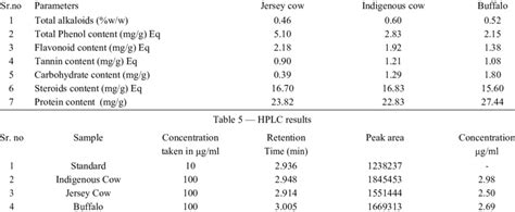 Quantitative Estimations Of Vanarigutika Formulation Download